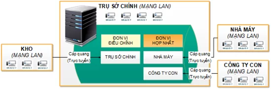 BRAVO 8 (ERP-VN) ứng dụng trong doanh nghiệp SXKD Nội thất – Vật liệu Xây dựng (Ảnh 2)